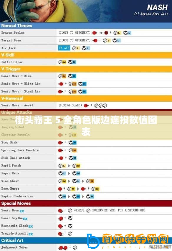 街頭霸王 5 全角色版邊連投數(shù)值圖表