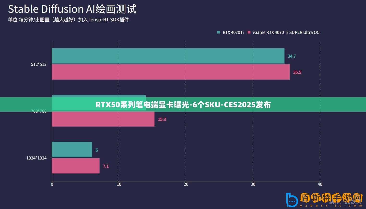 RTX50系列筆電端顯卡曝光-6個SKU-CES2025發布